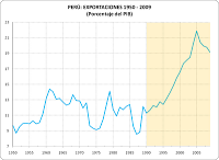 Las exportaciones peruanas