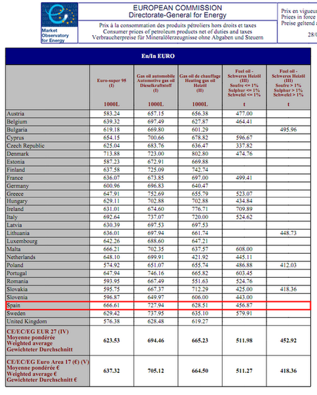 Comparativa de precios de carburantes entre España y resto de Europa