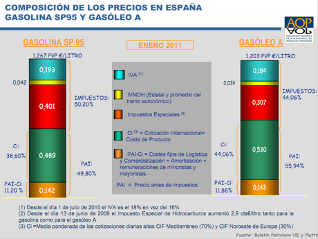 Comparativa de precios de carburantes entre España y resto de Europa