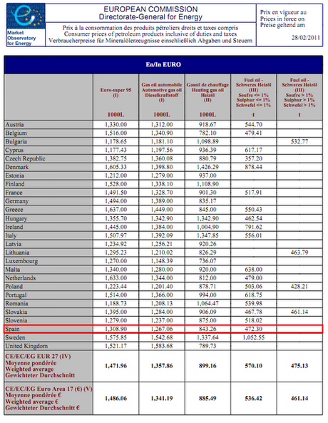 Comparativa de precios de carburantes entre España y resto de Europa