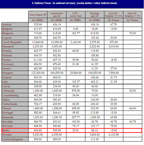 Comparativa de precios de carburantes entre España y resto de Europa