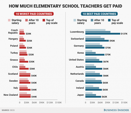 Los mejores y peores países para ser profesor, ranking basado en el salario recibido