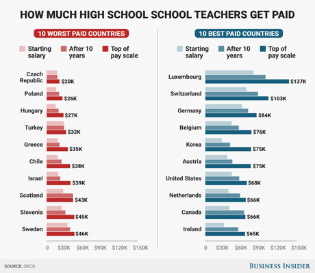Los mejores y peores países para ser profesor, ranking basado en el salario recibido