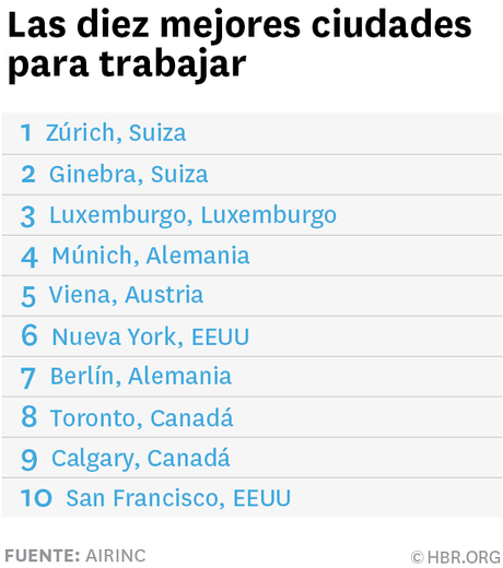 Las ciudades más atractivas del mundo para irse a vivir y trabajar