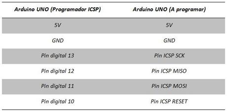 Programación de un Arduino UNO a través de ICSP