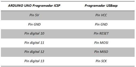 Programación de un Arduino UNO a través de ICSP