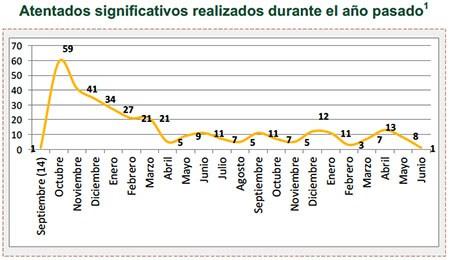 Atentados significativos realizados durante el año pasado