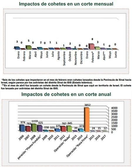 Disparos de cohetes hacia Israel
