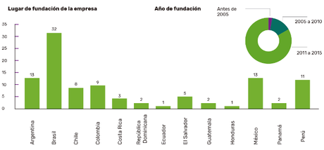 Retos y posibilidades de la economía colaborativa en América Latina y el Caribe