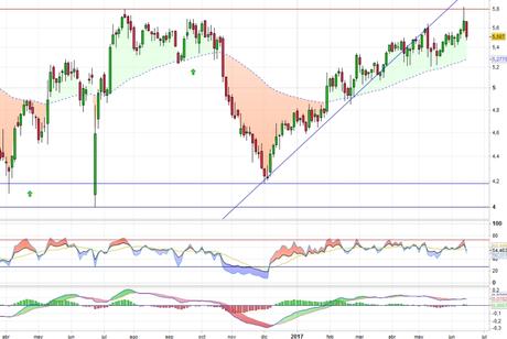 Análisis gráfico del valor analizado