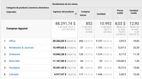 Tabla cross selling ecommerce mejorado Google Analytics
