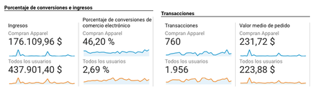 Comparación de categoría ecommerce en comercio mejorado con Google Analytics