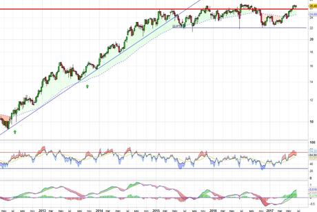 Análisis gráfico del valor analizado