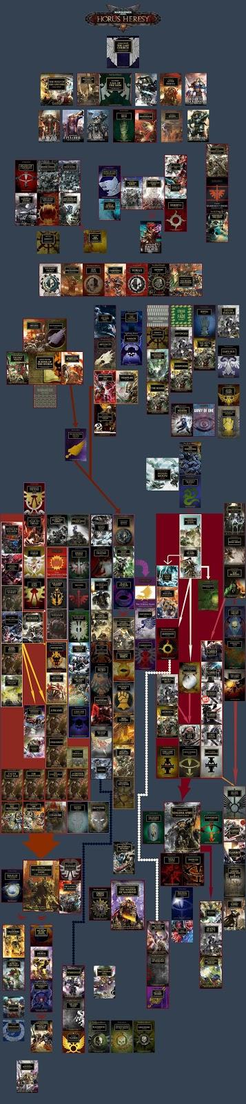 Orden de lectura sugerido de la Herejía de Horus actualizado