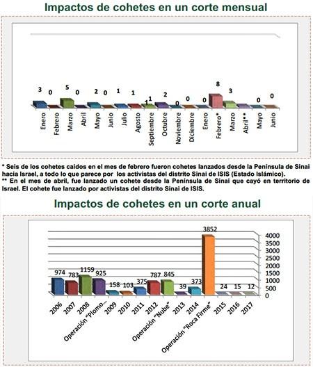 Disparo de cohetes hacia Israel