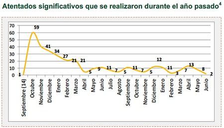 Atentados significativos que se realizaron durante el año pasado