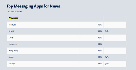 WhatsApp es la aplicación favorita para compartir noticias en estos países