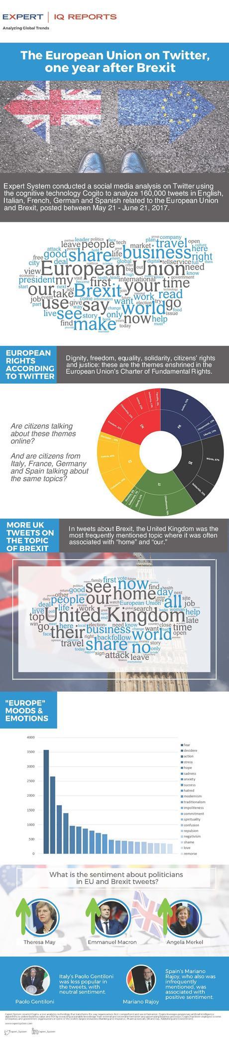 El 80% de las emociones expresadas en Twitter relacionadas con la Unión Europea son negativas