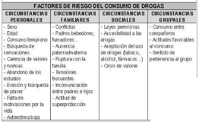 imagen factores de riesgo del consumo de drogas