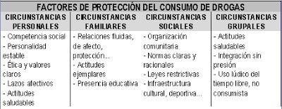 imagen factores de proteccion del consumo de drogas