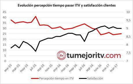 La Comunidad de Madrid, la más barata y con el mejor servicio para pasar la ITV