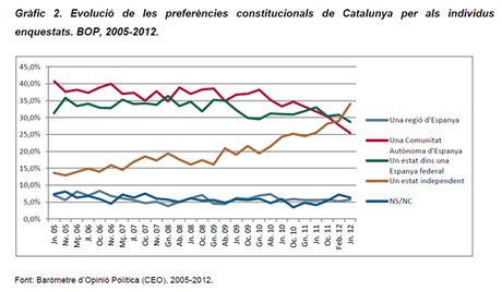Cataluña. Los secesionistas en cifras
