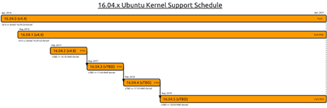 CÓMO ACTUALIZAR A LA ÚLTIMA VERSIÓN DEL KERNEL Y EL STACK GRÁFICO EN UBUNTU 16.04