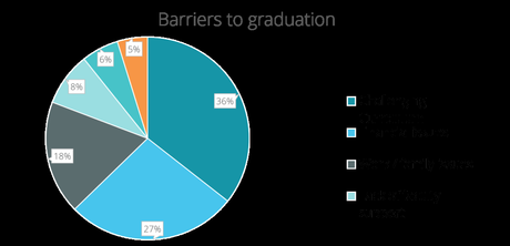 Las principales preocupaciones de los recién graduados y las barreras para culminar su proceso Las principales preocupaciones de los recién graduados y las barreras para culminar su proceso