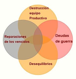 ANTECEDENTES Y CAUSAS DE LA CRISIS DE 1929 (I): LOS PROBLEMAS ECONÓMICOS DE LA PAZ (I GUERRA MUNDIAL)