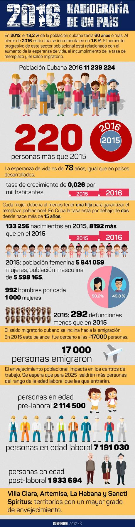 Infografía poblacion cubana 2016