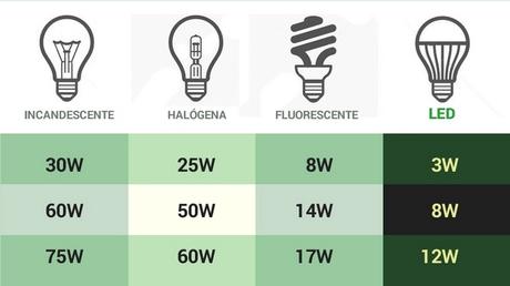 Verdades y mentiras sobre las lámparas led