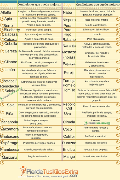 Los mejores jugos naturales para curar el organismo