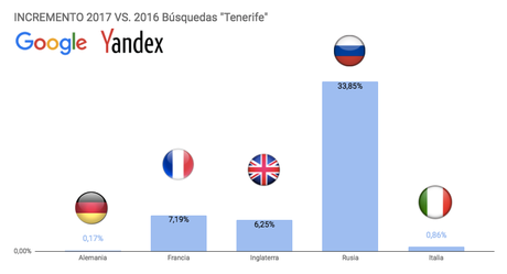 5 datos Google sobre el turismo canario: Los turistas rusos incrementan un 34% sus búsquedas sobre Tenerife