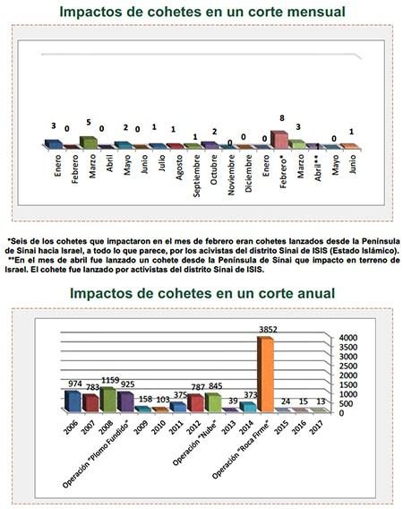 Disparo de un cohete hacia Israel