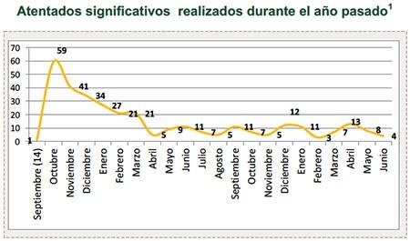 Atentados significativos  realizados durante el año pasado