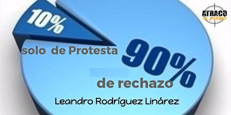 90% DE RECHAZO, SOLO 10% PROTESTA
