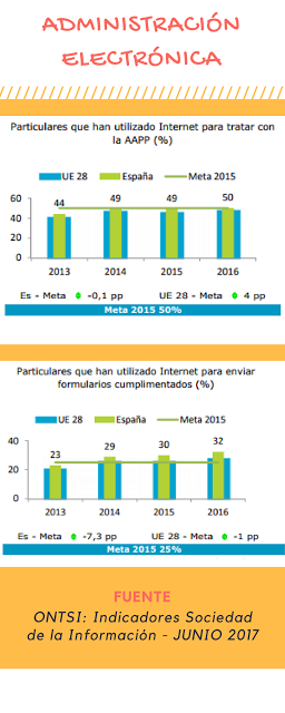 Infografía: Administración Electrónica en España