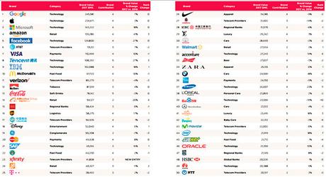 Las empresas de tecnología dominan el ranking de las marcas globales más valiosas del mundo