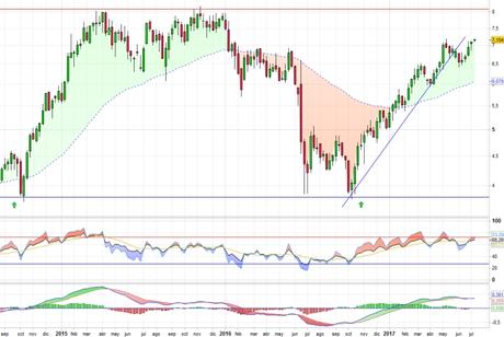 Análisis gráfico del valor analizado