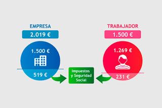 ¿Cuántos impuestos paga un asalariado?