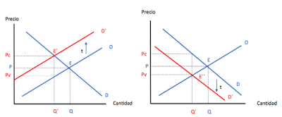 ¿Cuántos impuestos paga un asalariado?