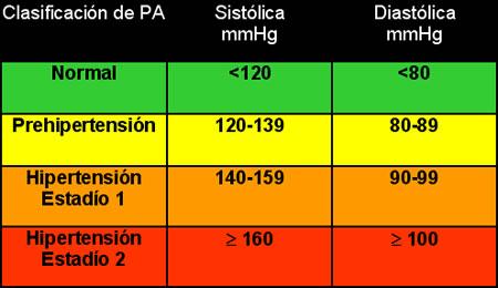 Uno de cada tres venezolanos es hipertenso
