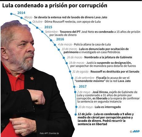 Lula es condenado a 9 años y medio de cárcel por corrupción