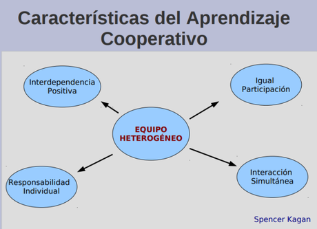 Estructuras Kagan. El trabajo cooperativo como técnica para una buena inclusión.