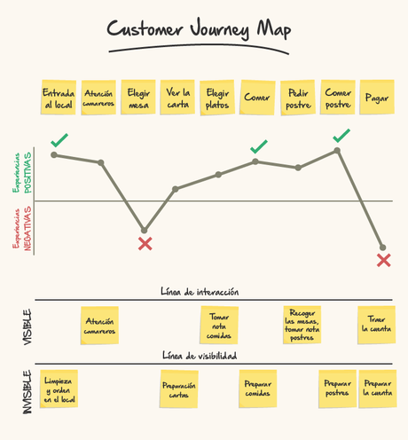 Customer Journey Map: ¿Qué es y para qué sirve?