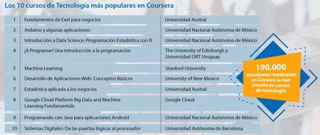 Coursera nos muestra sus alianzas en México y sus nuevas funciones