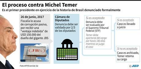 BRASIL: Lula condenado, Temer acusado, Dilma destituida