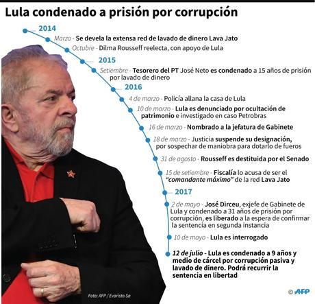 BRASIL: Lula condenado, Temer acusado, Dilma destituida