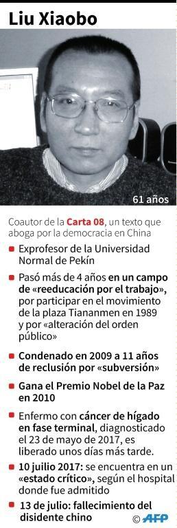 Muere Premio Nobel de la Paz Liu Xiaobo, sin que China concediera su libertad
