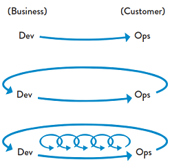 Los tres caminos de DevOps